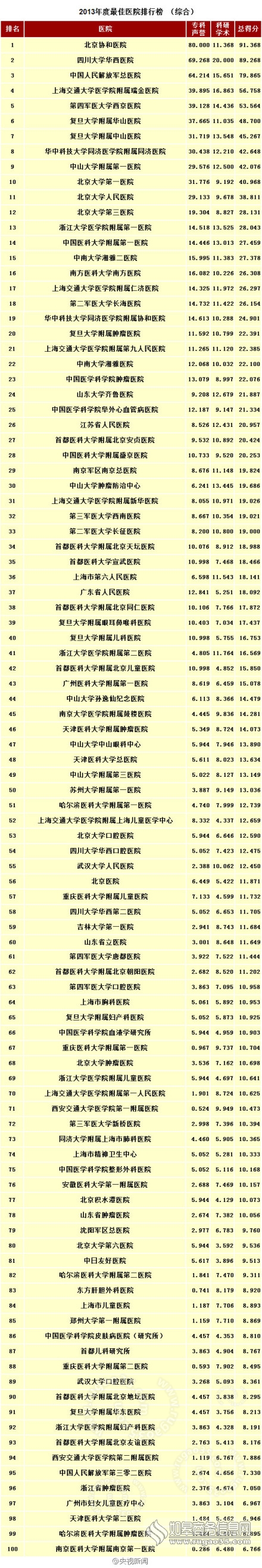 中国100家最佳医院排名榜出炉 北京协和雄踞榜首