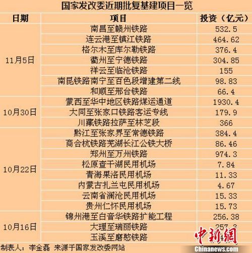 国家发改委21天批复16条铁路5个机场 发力稳增长