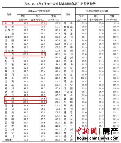 1月70城房价仅2城市上涨　房价环比总体略有下降