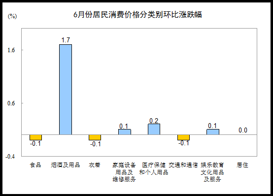 统计局：6月CPI同比增长1.4%