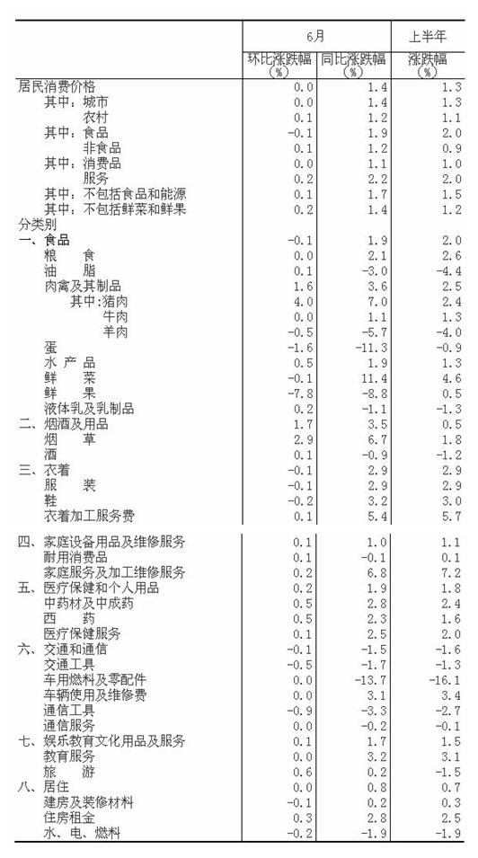 统计局：6月CPI同比增长1.4%