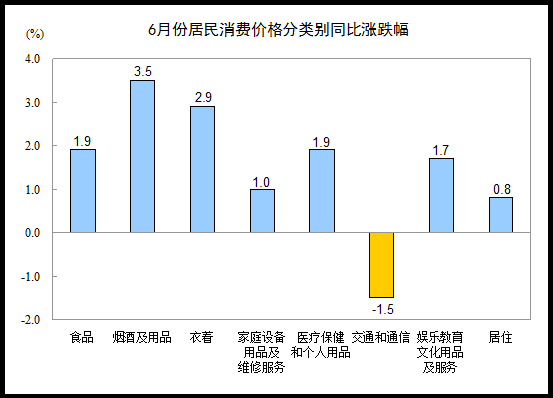 统计局：6月CPI同比增长1.4%