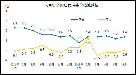 统计局：6月CPI同比增长1.4%