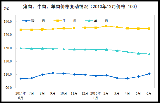 统计局：6月CPI同比增长1.4%