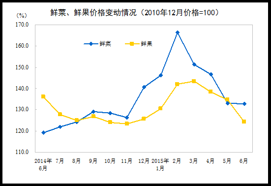 统计局：6月CPI同比增长1.4%