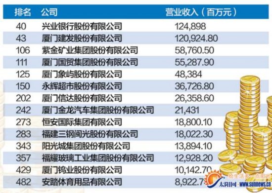 《财富》中国500强出炉 建发股份继续称雄厦门