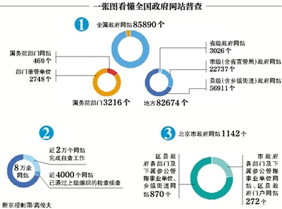 全国政府网站“家底”首次摸清总数高达85890个