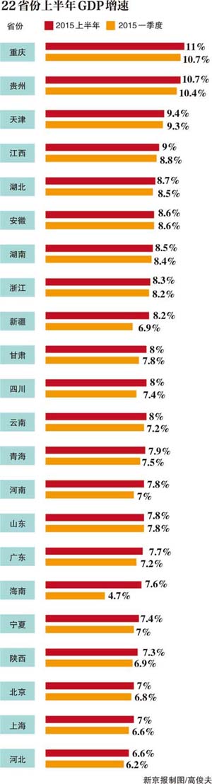 22省市晒出上半年成绩单 21省份GDP增速跑赢全国