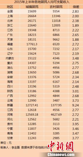 27省份上半年城乡居民可支配收入出炉　上海最高