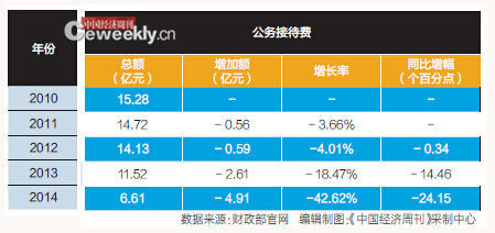 中央“三公”经费5年减35.9亿 公车削减额度居首