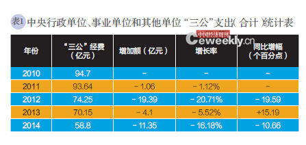 中央“三公”经费5年减35.9亿 公车削减额度居首