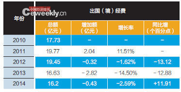 中央“三公”经费5年减35.9亿 公车削减额度居首