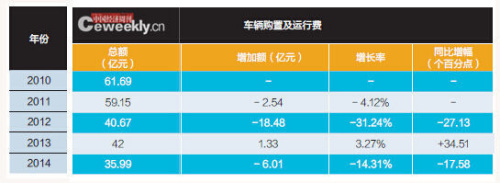 中央“三公”经费5年减35.9亿 公车削减额度居首