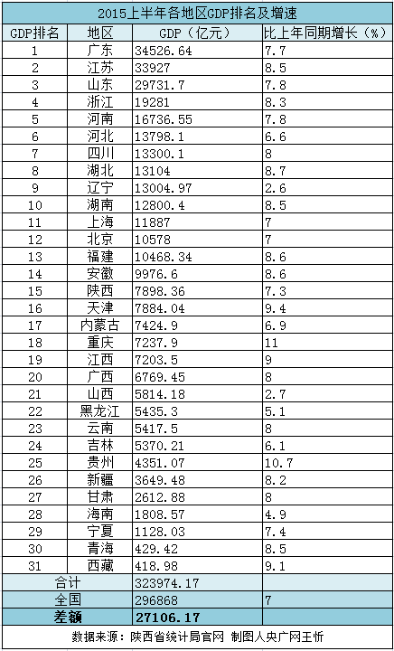 上半年地方GDP总量超全国2.7万亿　差额逐年扩大