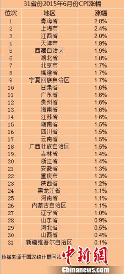 31省份6月份CPI数据出炉　28省份涨幅低于2%(表)