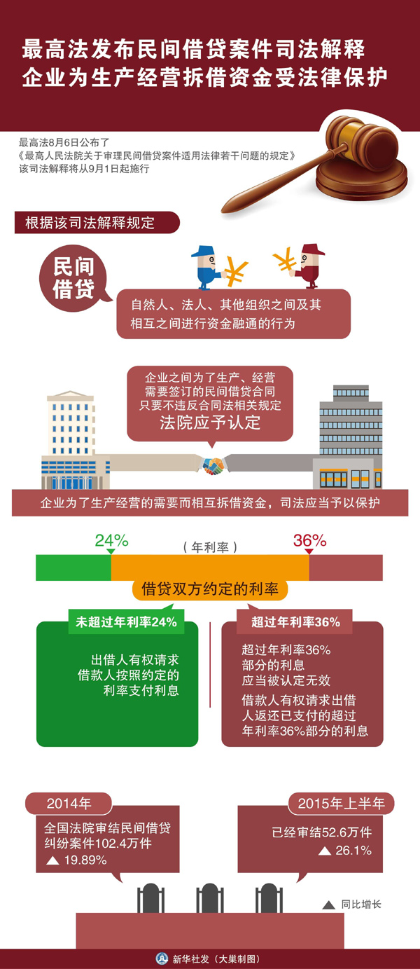 最高法：民间借贷利率超36%部分的利息无效