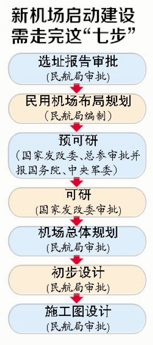 厦门新机场启动建设需走七步　将建新机场核心区