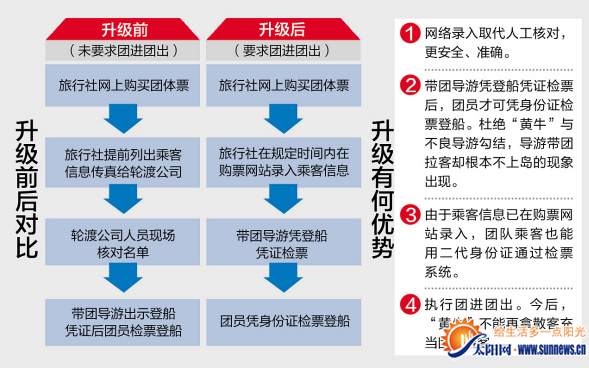 厦鼓轮渡购票系统升级　团体上岛须实名团进团出