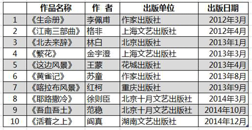 茅盾文学奖出现两福建评委　福建小说家离茅奖有多远