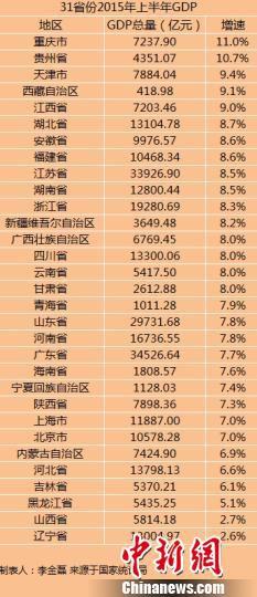 31省份上半年GDP数据出炉 东北三省增速排名垫底