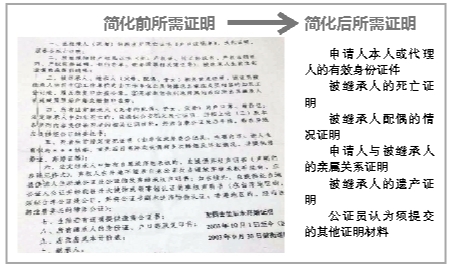 福建出台小额遗产继承简易程序 金额在2万元以内