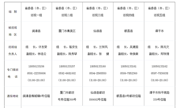 省委5个巡视组进驻五县市区 巡视时间一个月左右