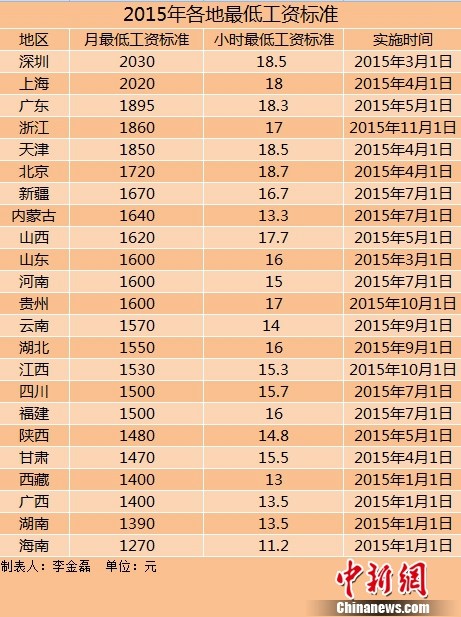 23地区上调2015年最低工资标准　东北超两年未调