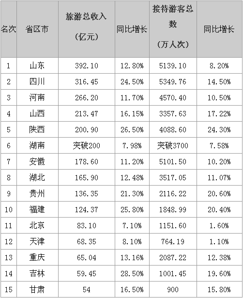 “十一”各省旅游收入排行榜 山东392亿全国第一