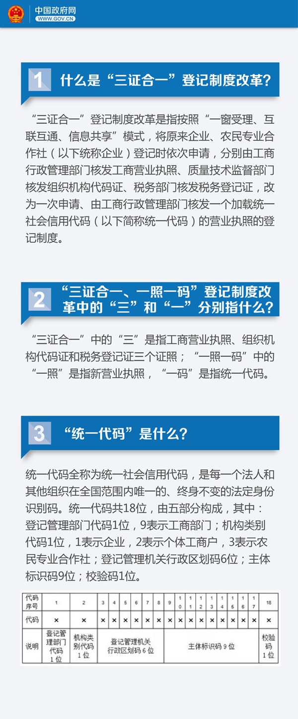 总理力推“三证合一”　你需要了解22个关键问题