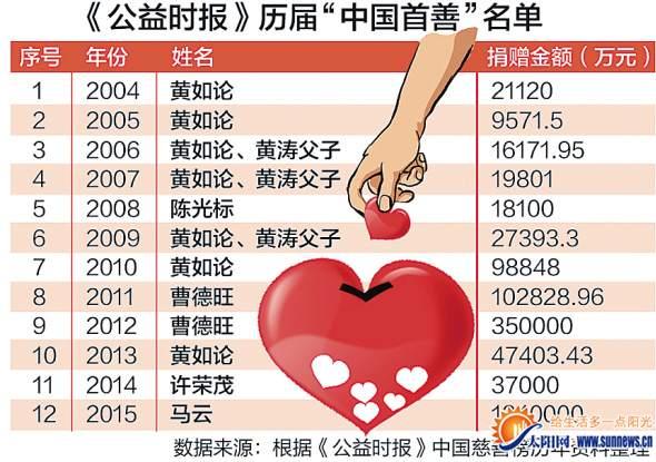 福建堪称慈善领域支柱地区　去年6人捐赠1亿以上