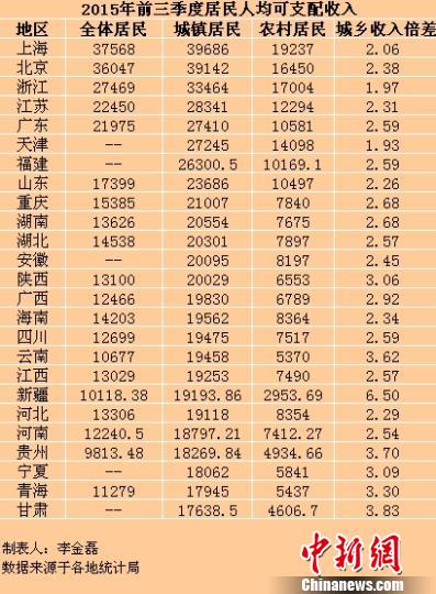 25省份前三季度居民收入出炉 京沪人均超3万大关