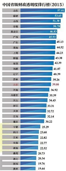 2015省级财政透明度排行榜　福建第二仅次于山东