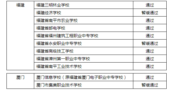 福建新增8所国家中职教育改革发展示范校