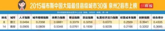 福布斯发布中国最佳县级城市30强　晋江南安上榜