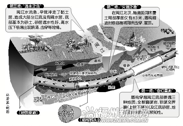 地铁1号线下行线穿越闽江　387.6米穿江步步惊心