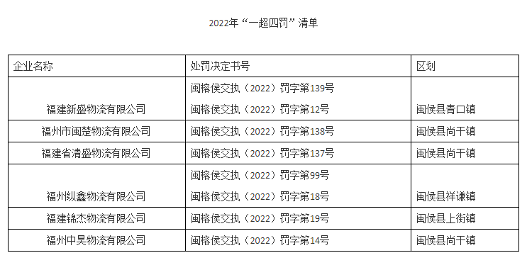 闽侯县交通运输领域失信企业名单