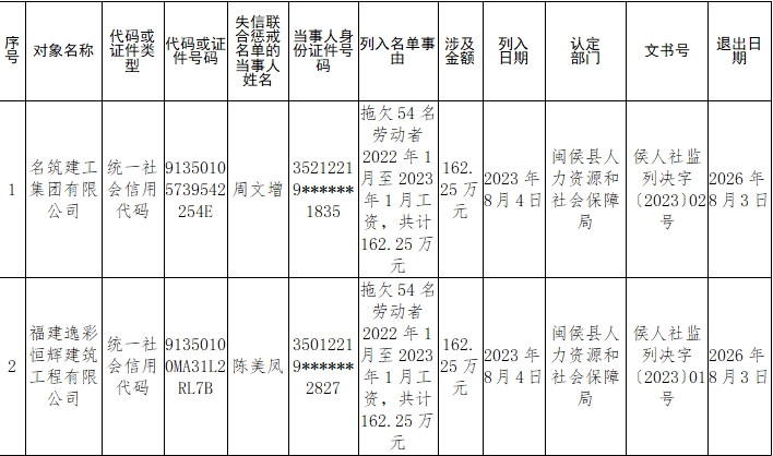 闽侯县人力资源和社会保障局公布2023年第一批拖欠农民工工资失信联合惩戒对象名单