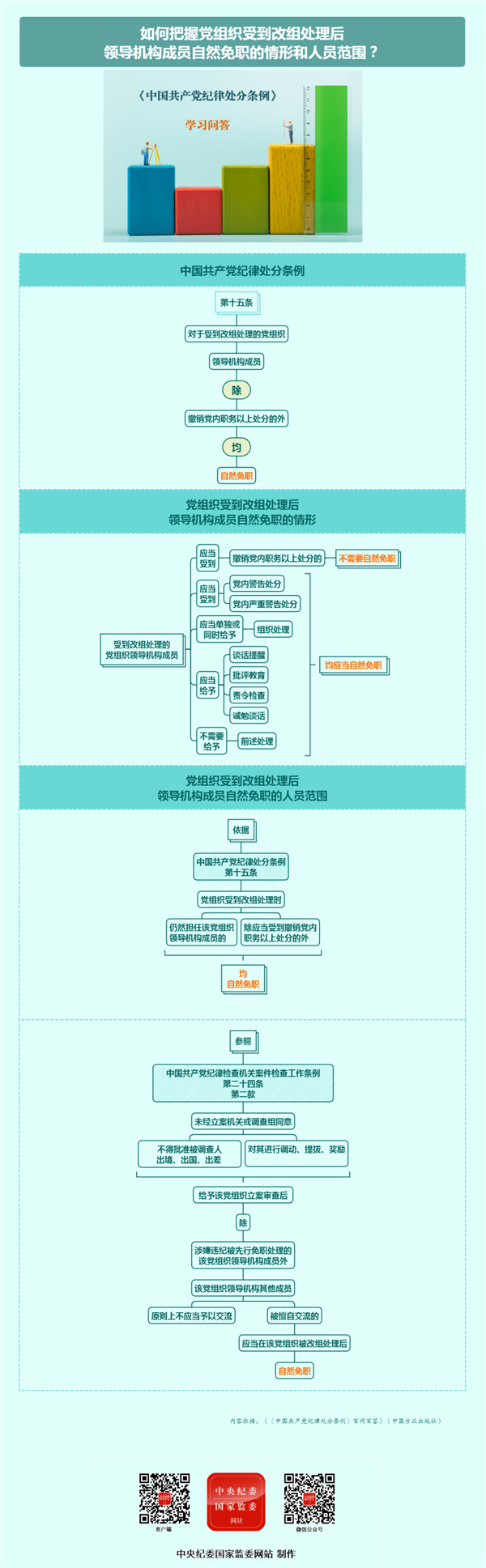 党纪学习教育丨如何把握党组织受到改组处理后领导机构成员自然免职的情形和人员范围？