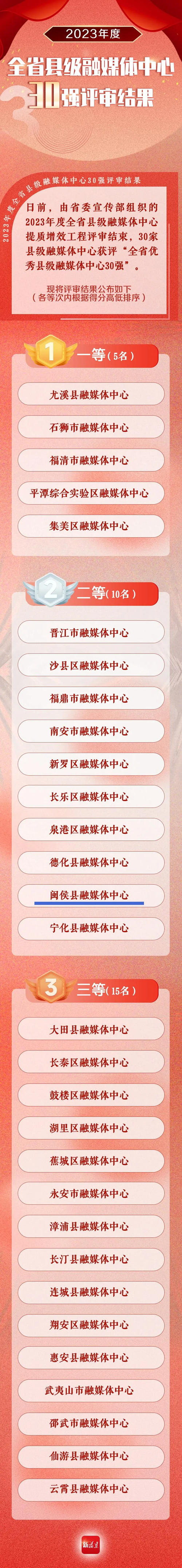 名单揭晓！2023年度福建省县级融媒体中心30强！