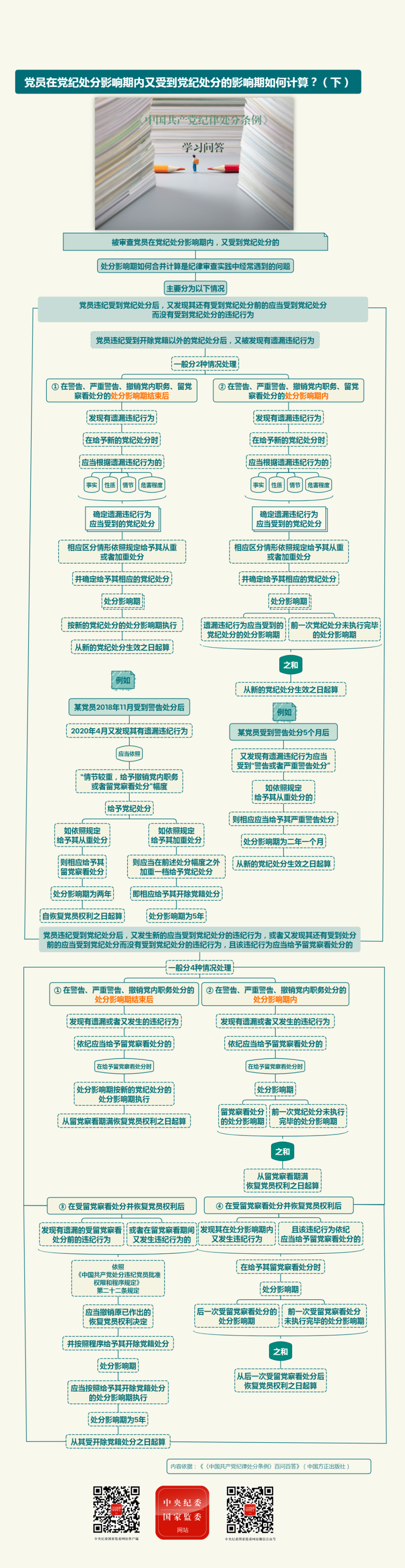 党纪学习教育丨党员在党纪处分影响期内又受到党纪处分的影响期如何计算（下）