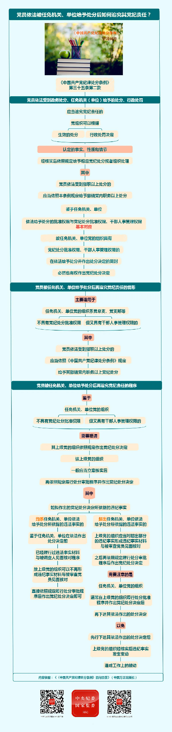 党纪学习教育丨党员依法被任免机关、单位给予处分后如何追究其党纪责任？